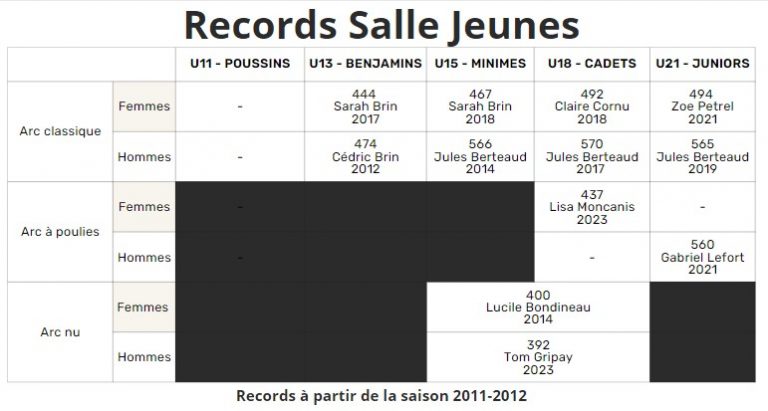 records salle jeunes